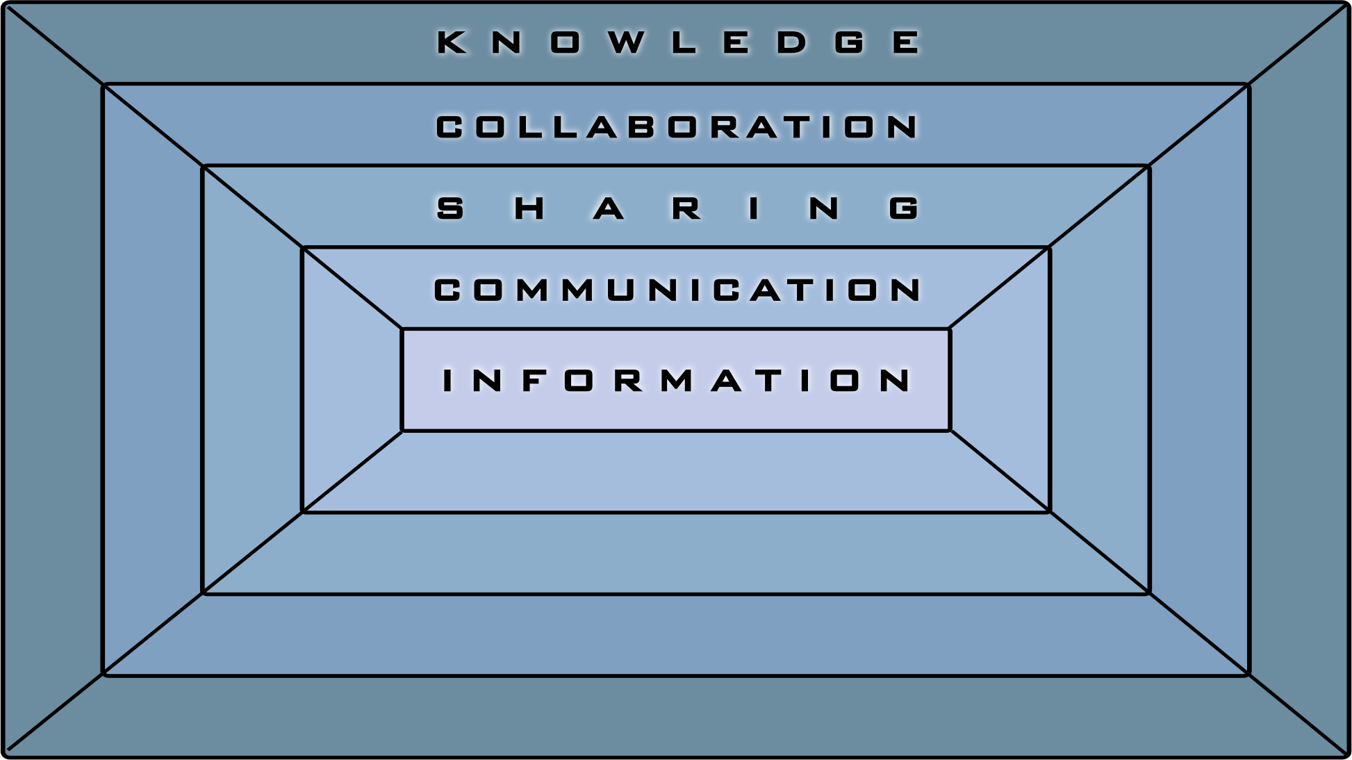 Knowledge Hierarchy