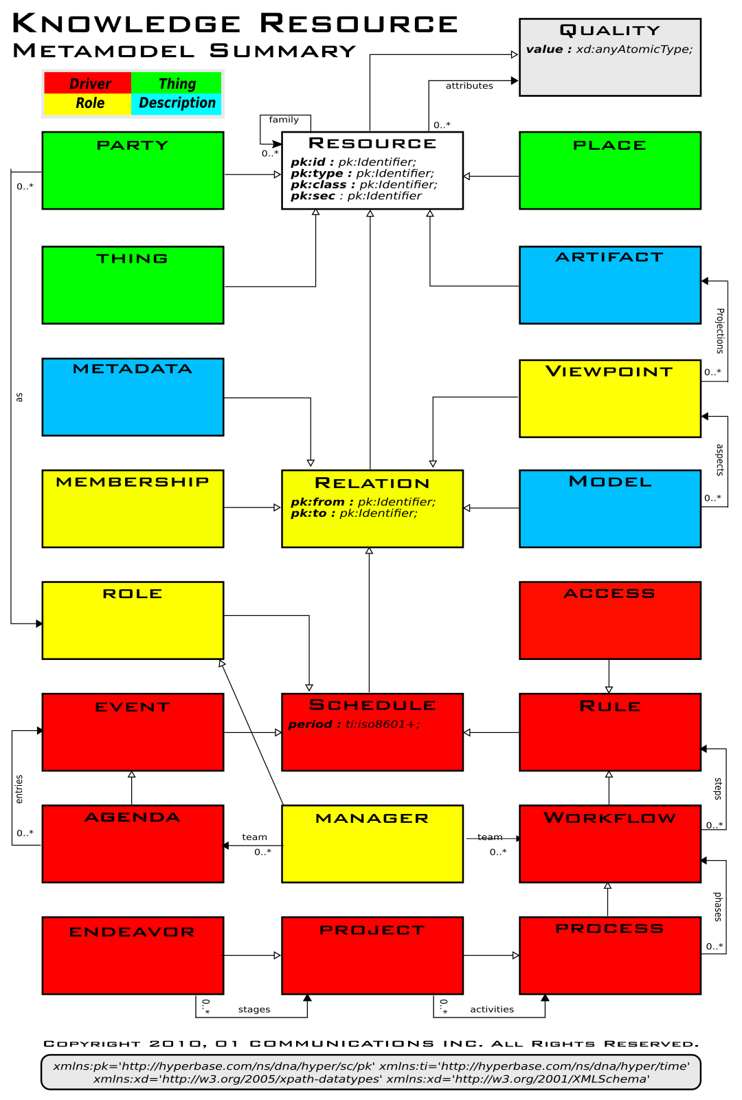 Knowlwdge Resource Metamodel