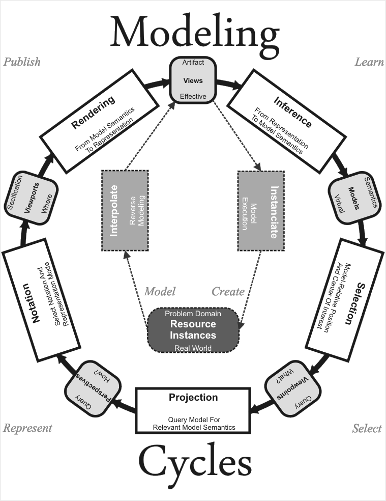 Modeling Cycles