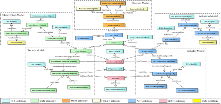 Ontology Model