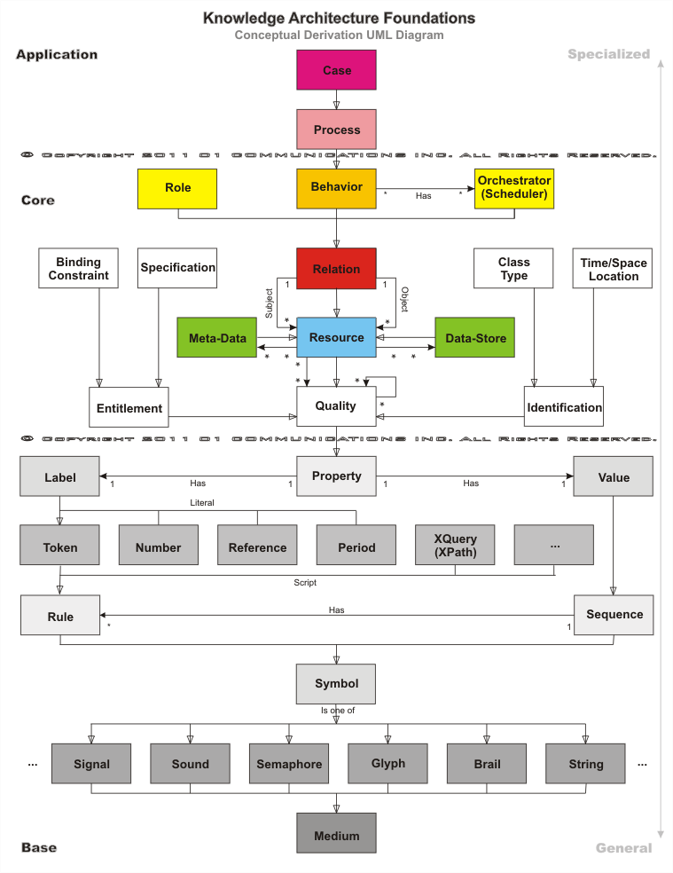 Basic Knowledge Representation Foundation Diagram
